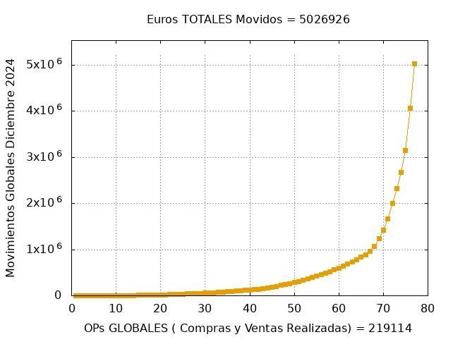 Gráfico de movimientos globales en diciembre 2024