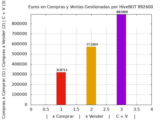 Gráfico de euros en compras y ventas gestionadas por HiveBot